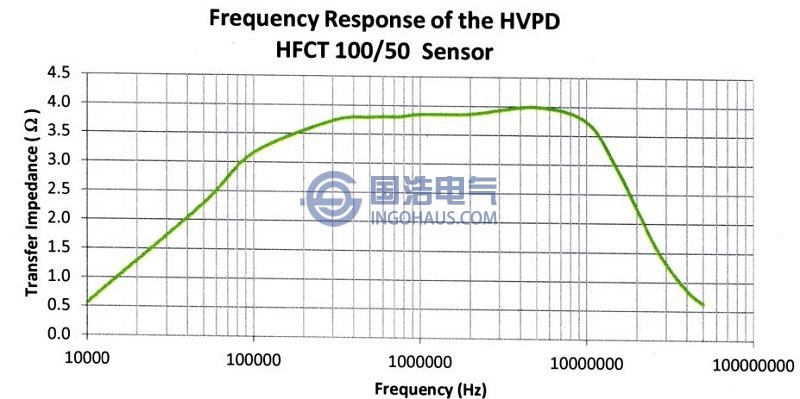 HFCT傳感器的頻率響應