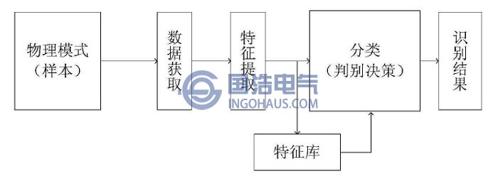 局部放電模式識(shí)別過程