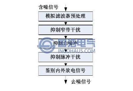 干擾抑制的分層式處理模型