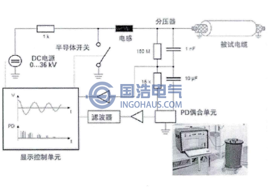 OWTS振蕩波電纜局部放電檢測(cè)和定位裝置