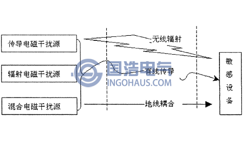 電磁千擾的傳播途徑