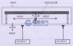 暫態(tài)地電壓檢測法簡介