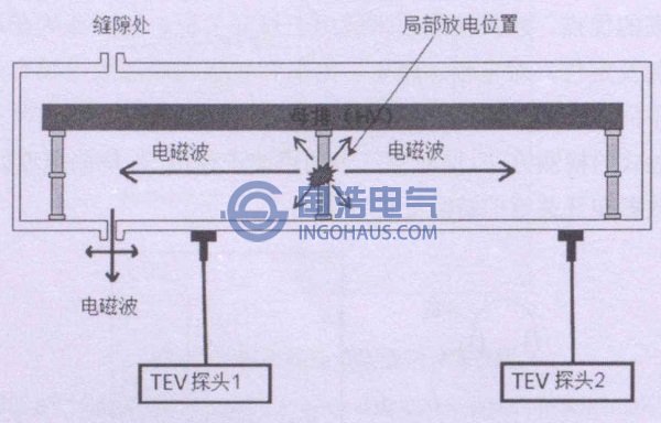 暫態地電壓法檢測原理示意圖