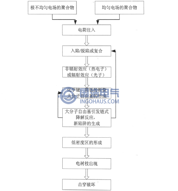 XLPE電纜絕緣電樹枝化的陷阱模型