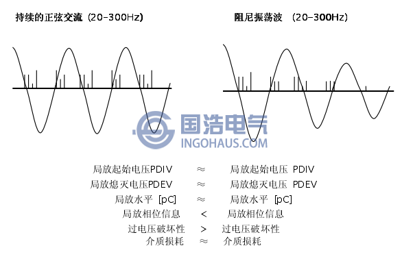 持續交流電壓與振蕩波電壓激發局放參數對比