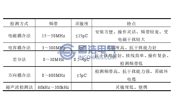 XLPE電纜附件局部放電檢測技術(shù)