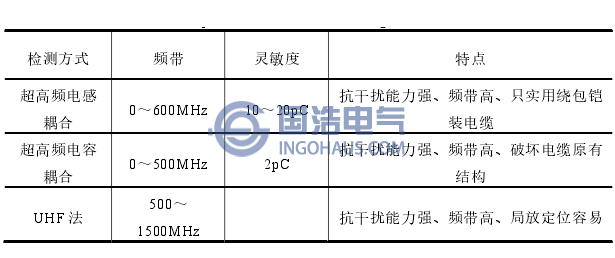 XLEP電纜附件超高頻檢測(cè)法對(duì)比