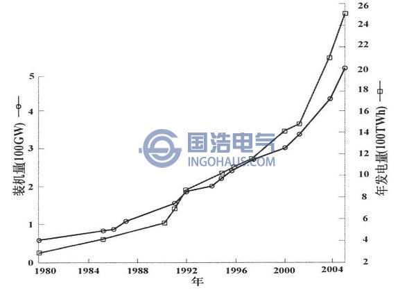 中國(guó)電力工業(yè)發(fā)展統(tǒng)計(jì)