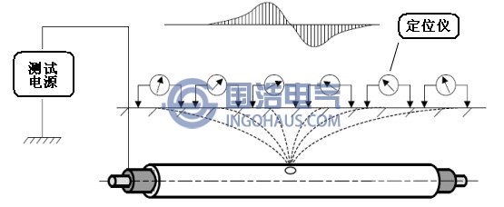 跨步電壓法精確定點示意圖