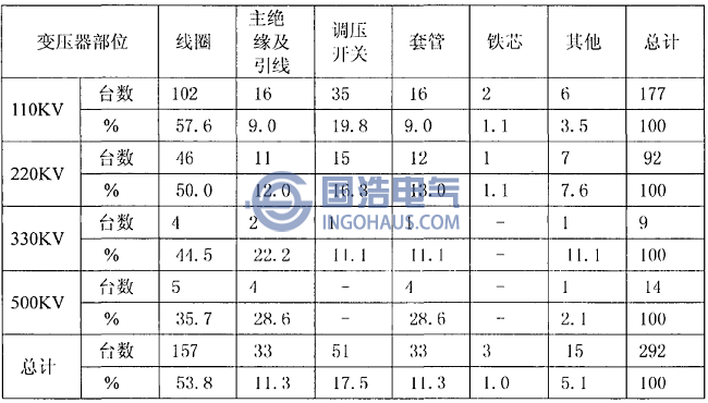 1990年到1994年變壓器事故統(tǒng)計(jì)