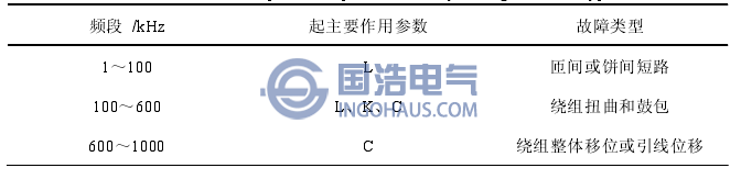 波峰波谷變化與故障類型關系