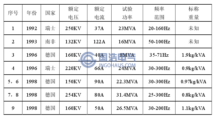 國外部分用于高壓電纜現場試驗的ACRF系統