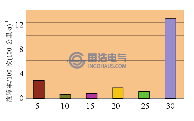 電纜不同時期的故障率