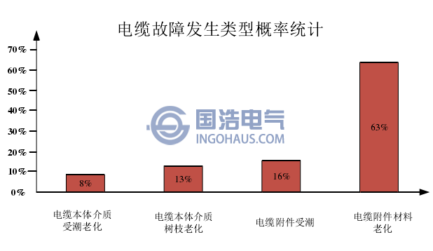 故障類型統計