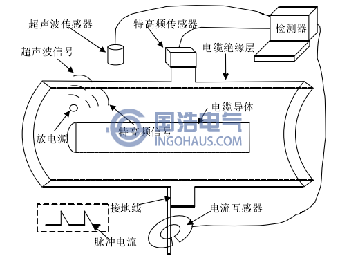 電纜局部放電檢測方法