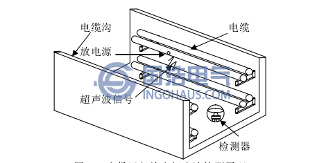 電纜局部放電超聲波檢測原理