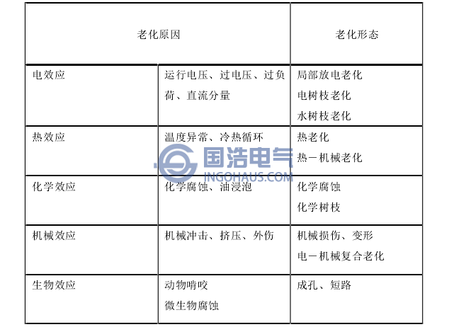 交聯聚乙烯電纜絕緣老化的原因和表現形態