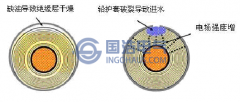 交聯聚乙烯電力電纜局部放電機理