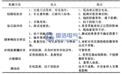 繞組變形檢測方法評估