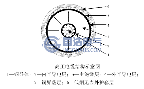 高壓電纜結構示意圖