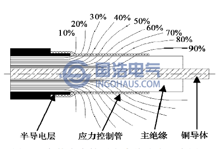 安裝應力管后電力線分布示意圖