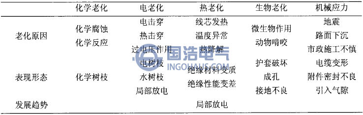 電纜絕緣老化機理和組態