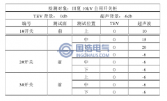 田夏10kV公用開關柜局部放電檢測