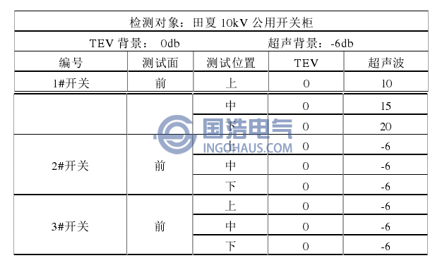 檢測數據