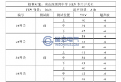 南山深圳灣中學(xué)10kV專用開關(guān)柜局部放電檢測