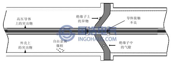 GIS中幾種絕緣缺陷的示意圖