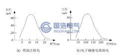 GIS局部放電基本理論