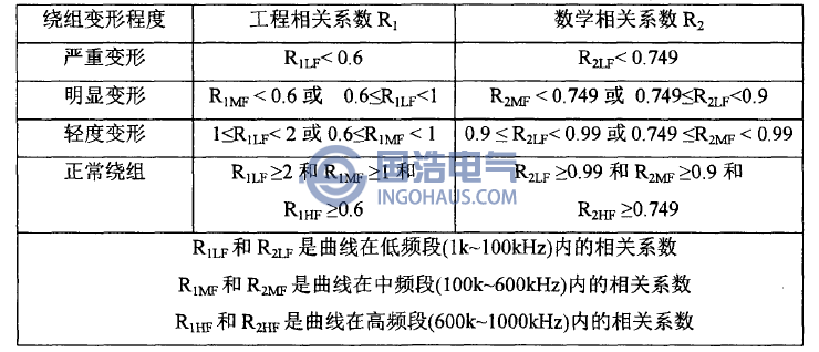 相關系數與變壓器繞組變形程度的關系如下