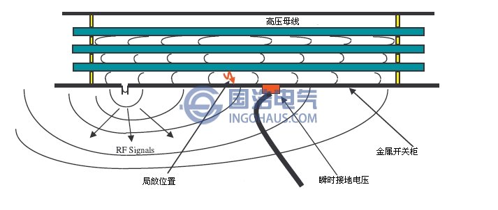 金屬鎧裝開關拒發射的暫態接地電壓信號